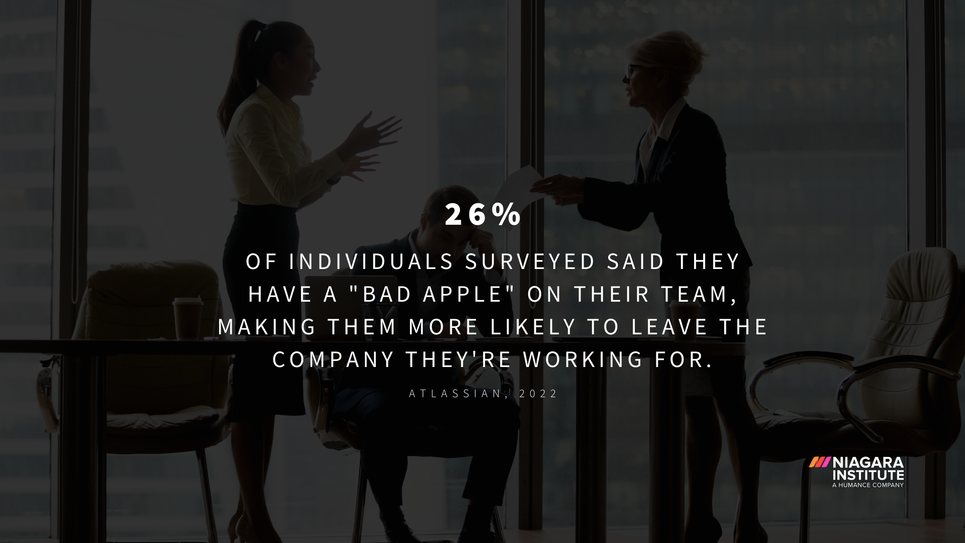 26% of individuals surveyed said they have a “bad apple” on their team, making them more likely to leave the company they work for