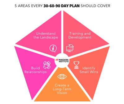 5 Areas Every 30-60-90 Day Plan Should Cover