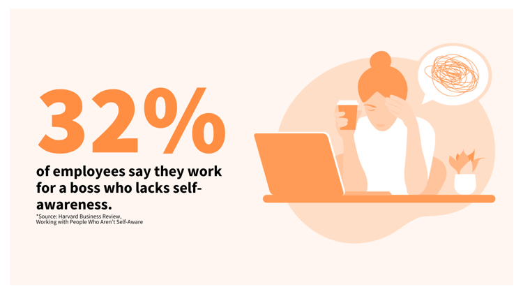 32% of employees day they work for a boss who lacks self-awareness. (1)