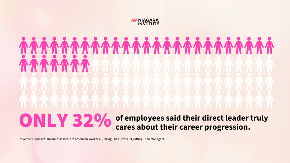 32% of employees said their direct leader truly cares about their career progression. (1)