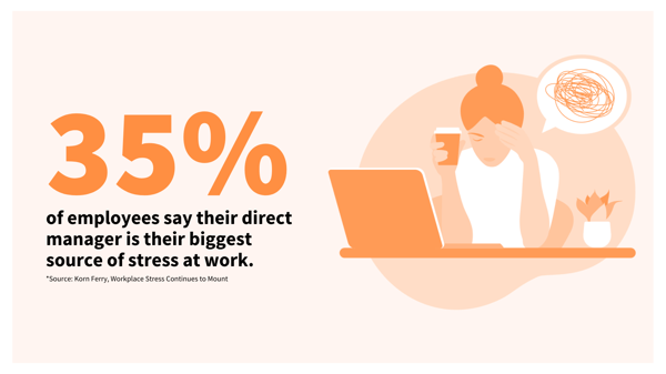 35% of employees say their direct manager is their biggest source of stress at work
