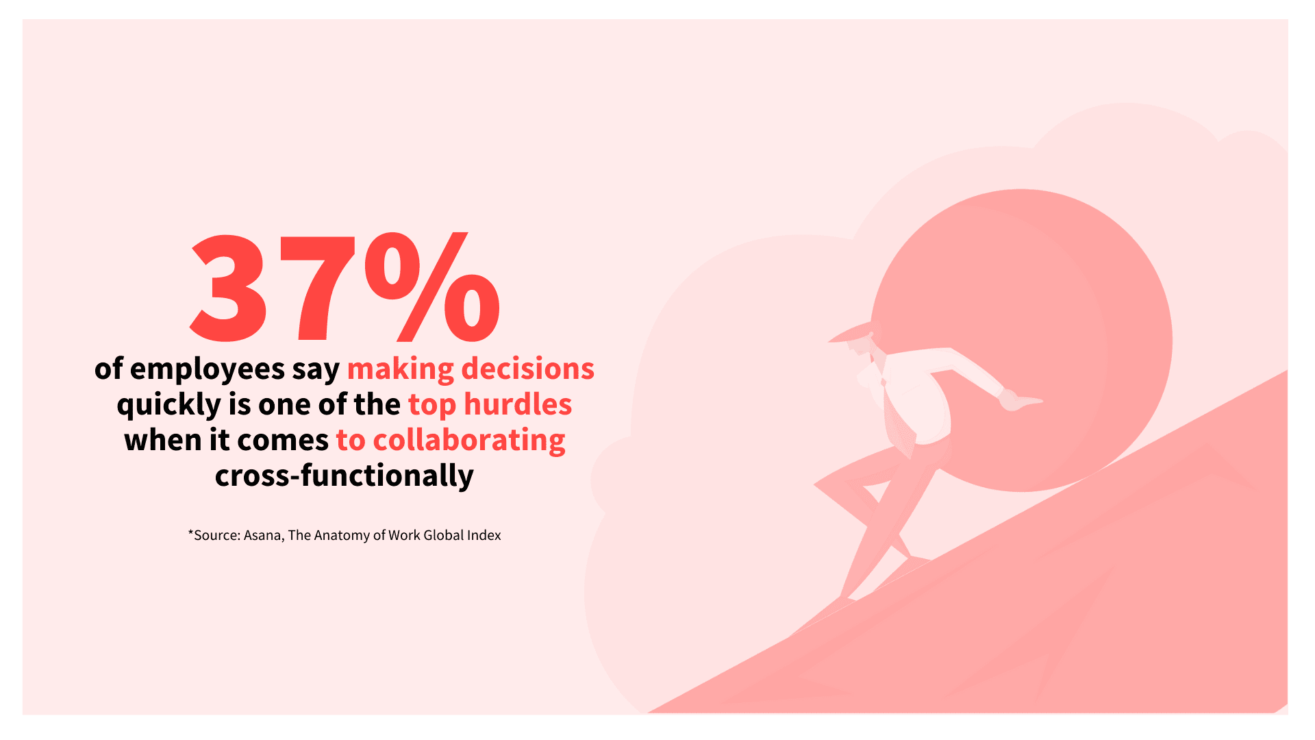 37% say quick decision making is one of the top hurdles to cross-functional collaboration