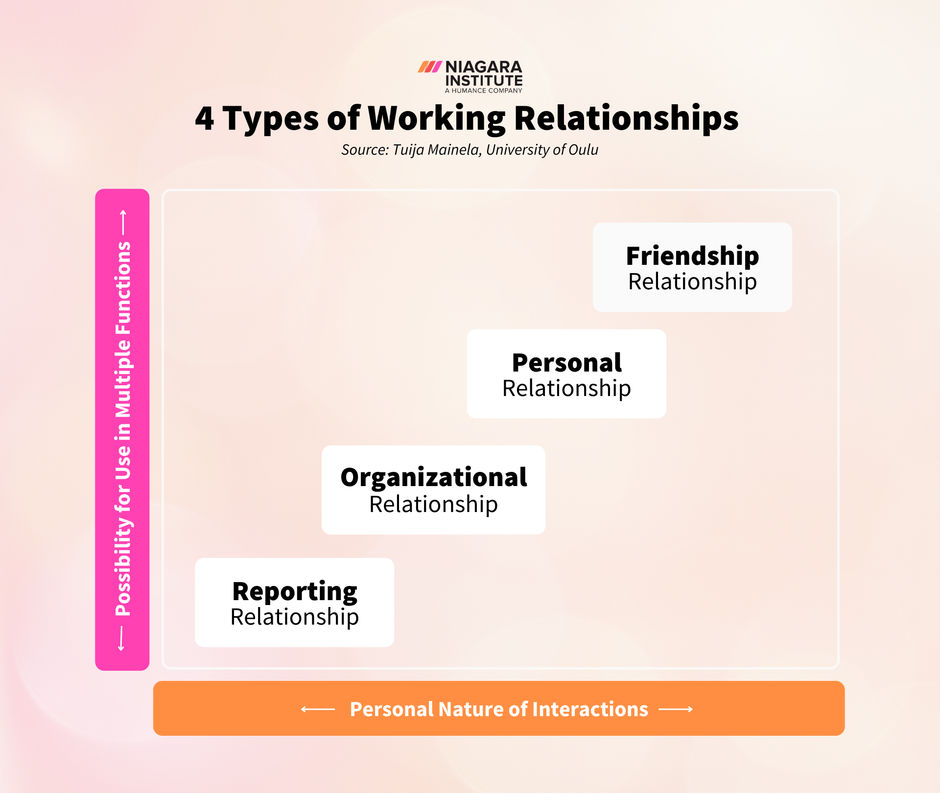 The 4 Types of Working Relationships