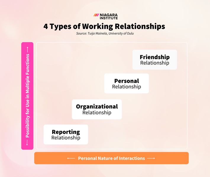 4 Types of Working Relationships - Niagara Institute