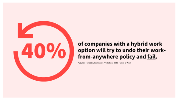 40% of companies with a hybrid work option will try to undo their work-from-anywhere policy and fail