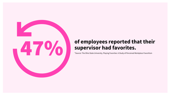 47% of employees reported that their supervisor had favorites (1)