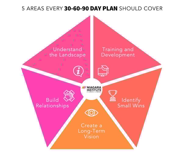 5 Areas Every 30-60-90 Day Plan Should Cover