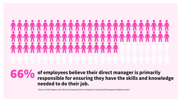 66% of employees want development from their direct manager (1)