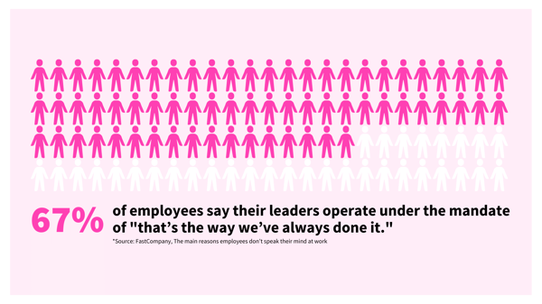 67% of employees say their leaders operate under the mandate of that’s the way we’ve always done it.