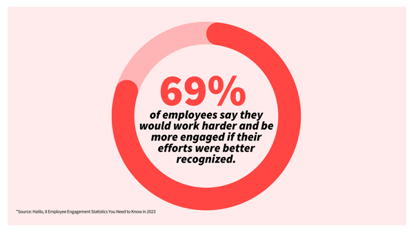 69% of employees say they would work harder and be more engaged if their efforts were better recognized.