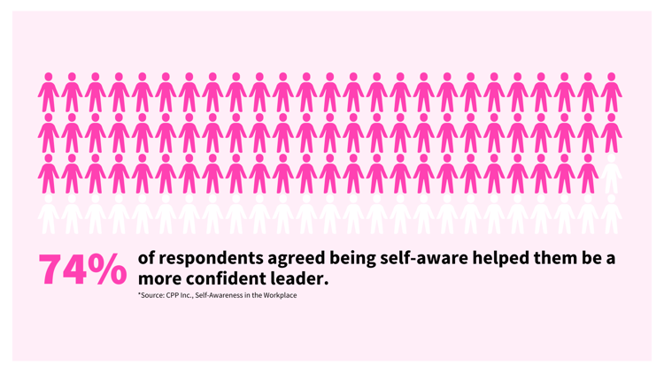 74% of respondents agreed being self-aware helped them be a more confident leader. (1)