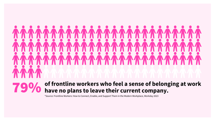 79% of frontline workers who feel a sense of belonging at work have no plans to leave their current company. (1)