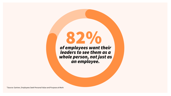 82% of Employees Want to Be Seen as a Whole Person by Leadership in 2023 Statistic