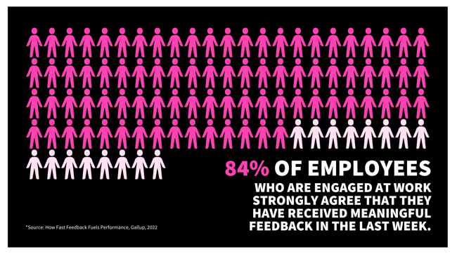 84% of employees who are engaged at work strongly agree that they have received meaningful feedback in the last week. (1)