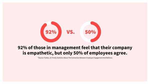 92% of those in management feel that their company is empathetic, but only 50% of employees agree.