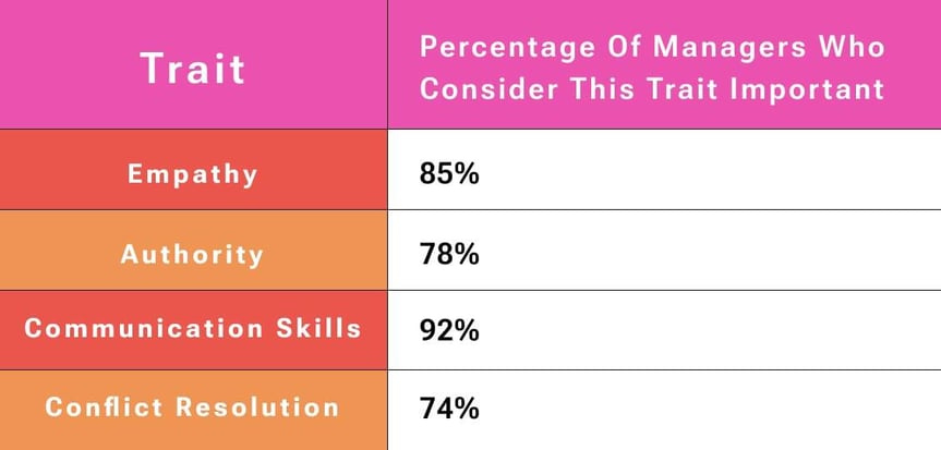 Balancing Empathy and Authority as a Mid-Level Manager Statistics