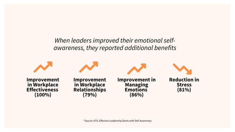 Benefits of Leaders Improving Self-Awareness (1)