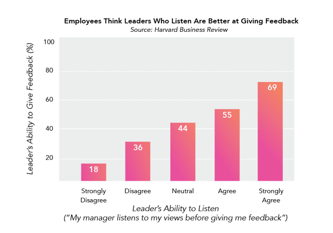 Better Leaders Ask For More Feedback Bar Graph