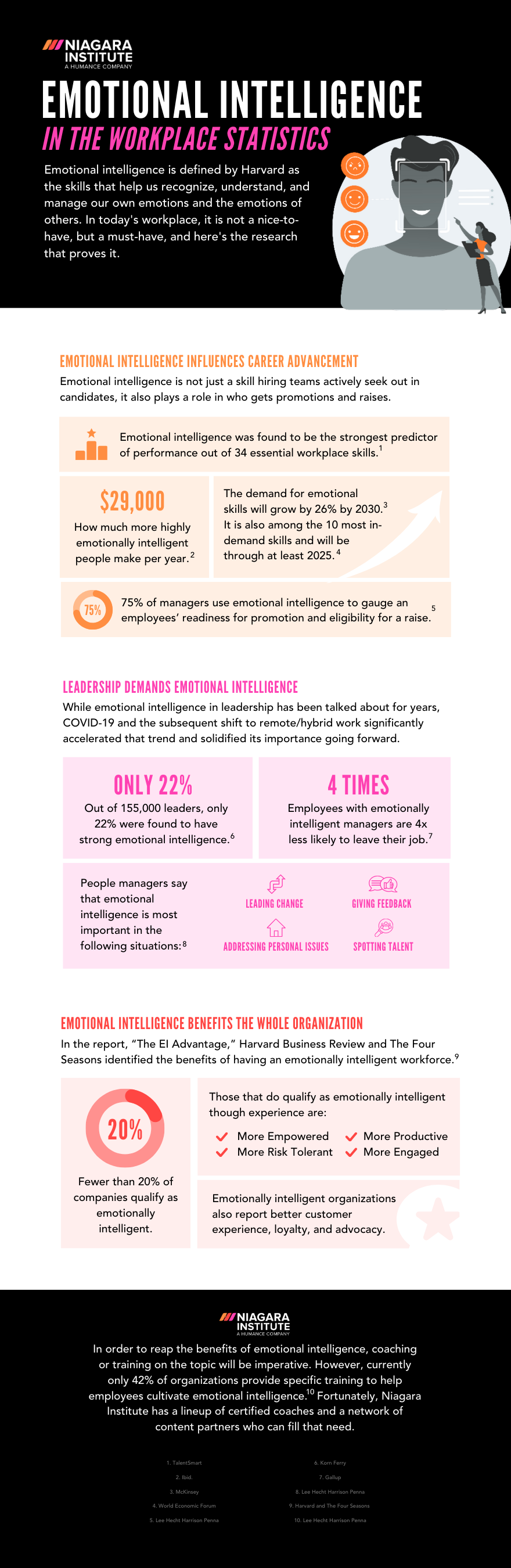 Emotional Intelligence Statistics Infographic by Niagara Institute