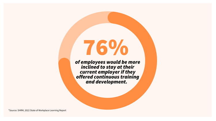 Employee Retention Statistics - 76% of employees would be more inclined to stay at their current employer if they offered continuous training and development.   (1)