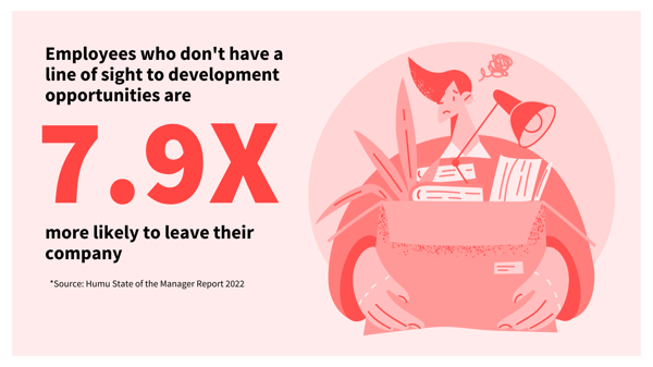 Employees are 7.9x more likely to leave a company when they dont have growth opportunities (1)
