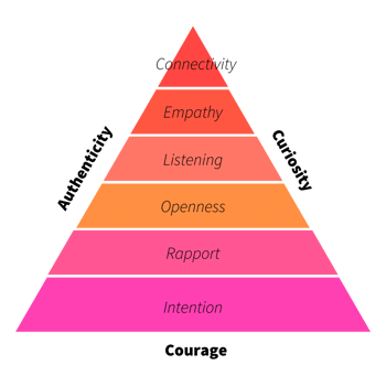 Connectivity Skill Model