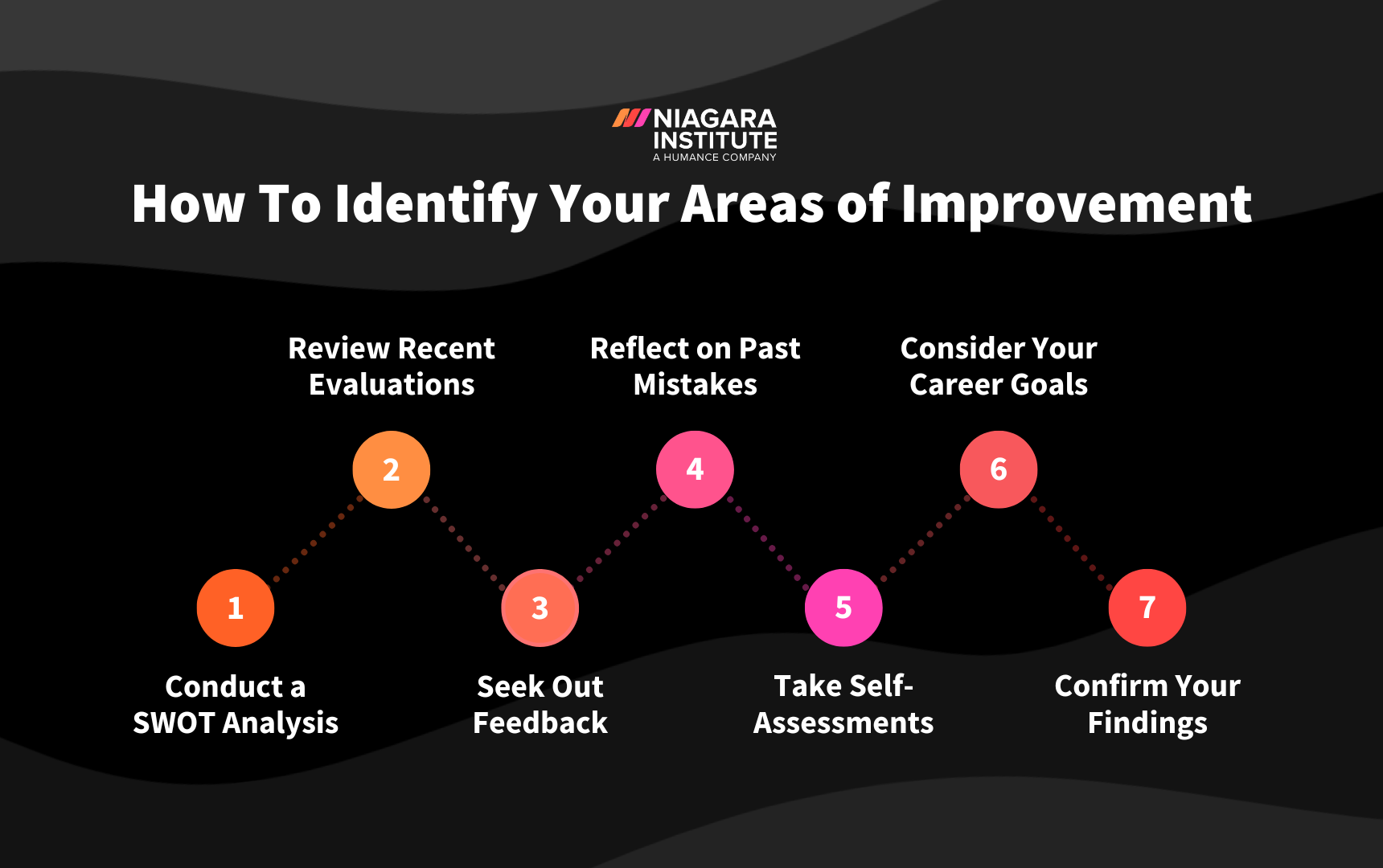 How To Identify Your Areas of Improvement