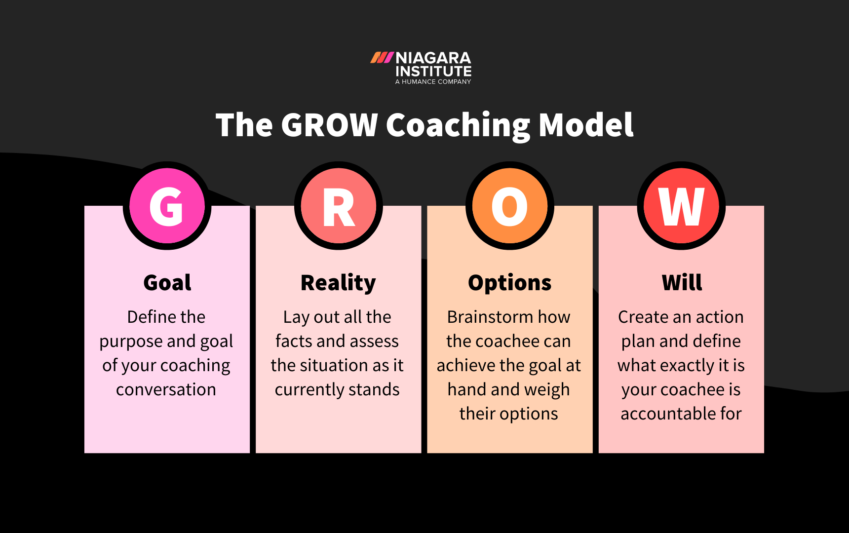 How To Use the GROW Coaching Model (+Questions and Template)