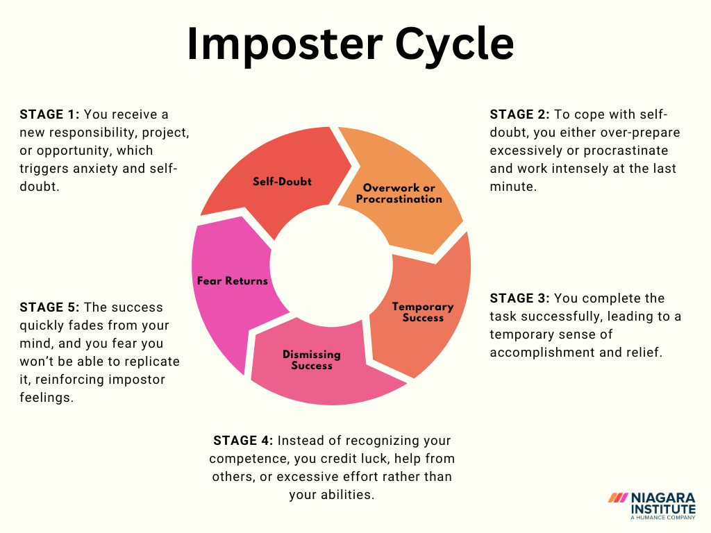 Imposter syndrome Cycle
