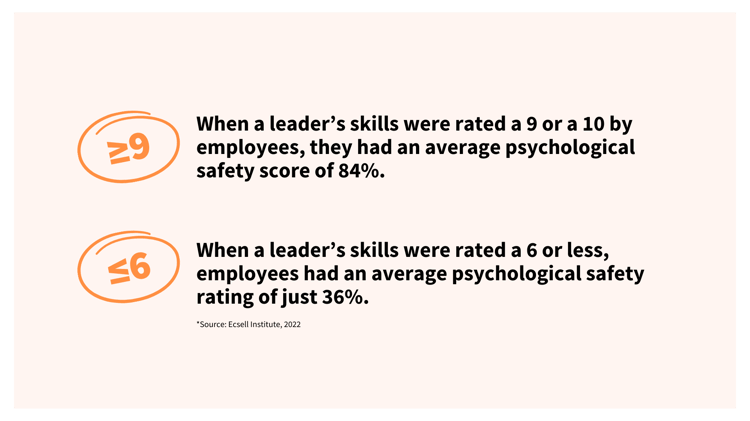 Leaders skills impact their employees psychological safety score