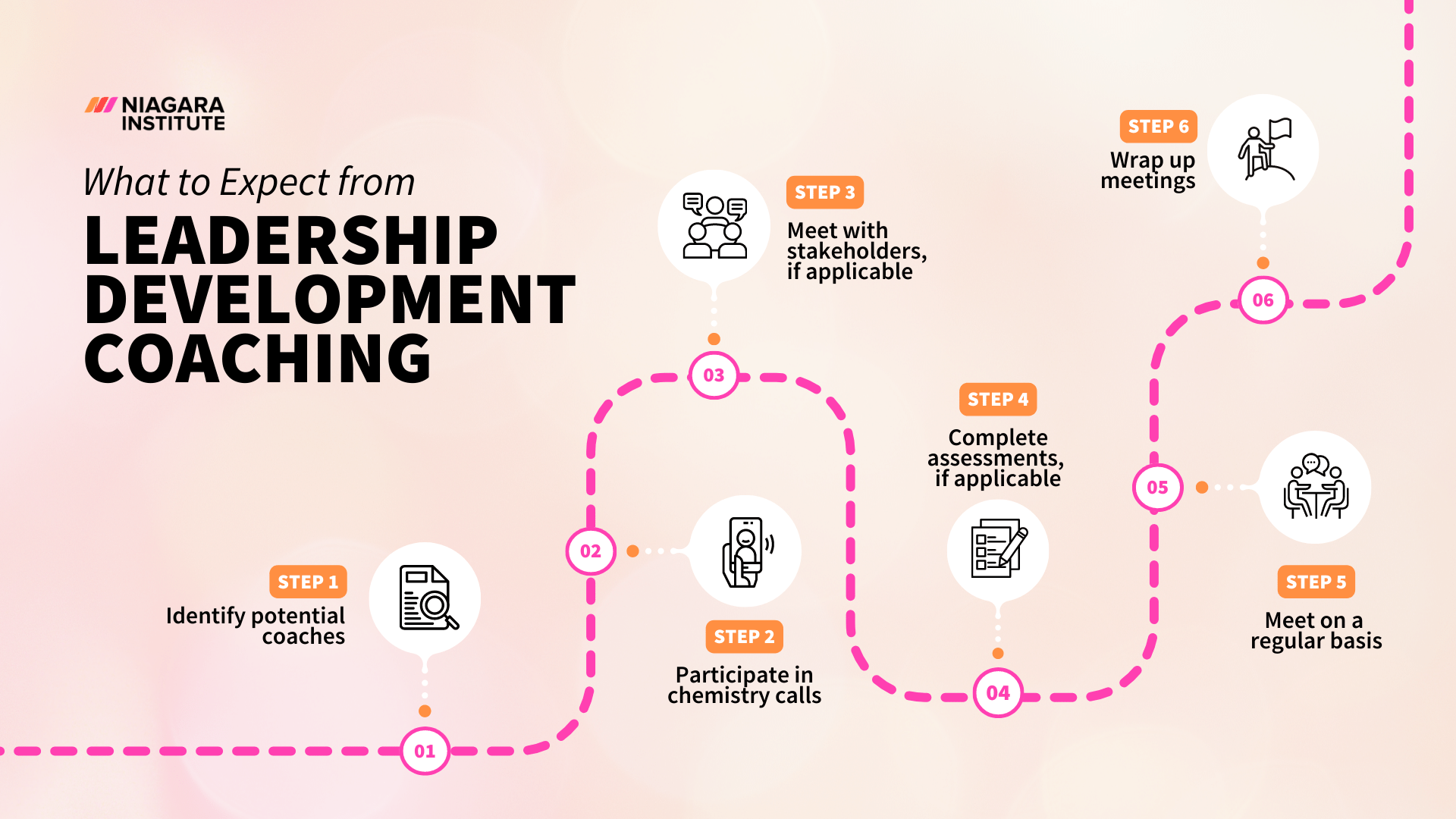 Leadership Development Coaching Process