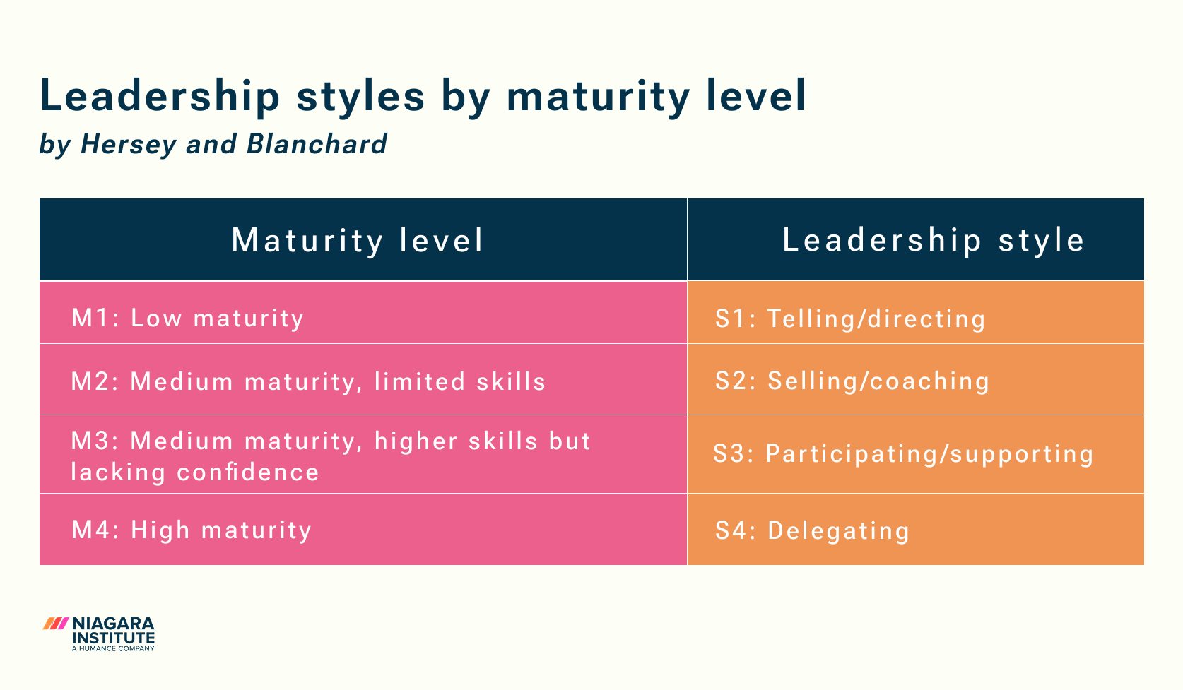 Situational Leadership: How to Adapt Your Leadership Style?