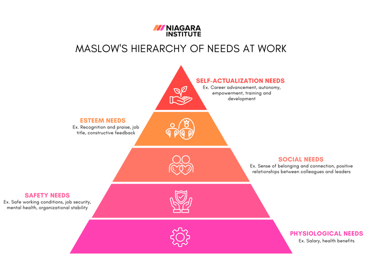 Maslow's Hierarchy of Needs at Work