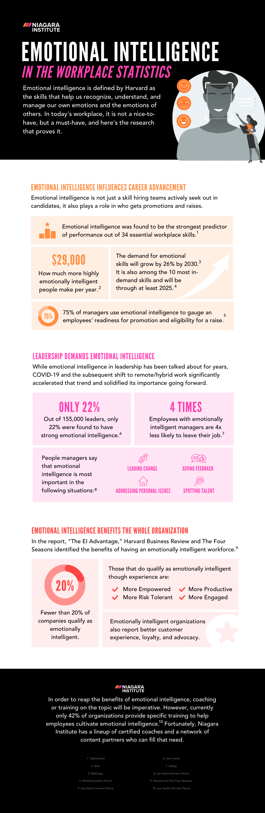 Emotional Intelligence Statistics Infographic by Niagara Institute