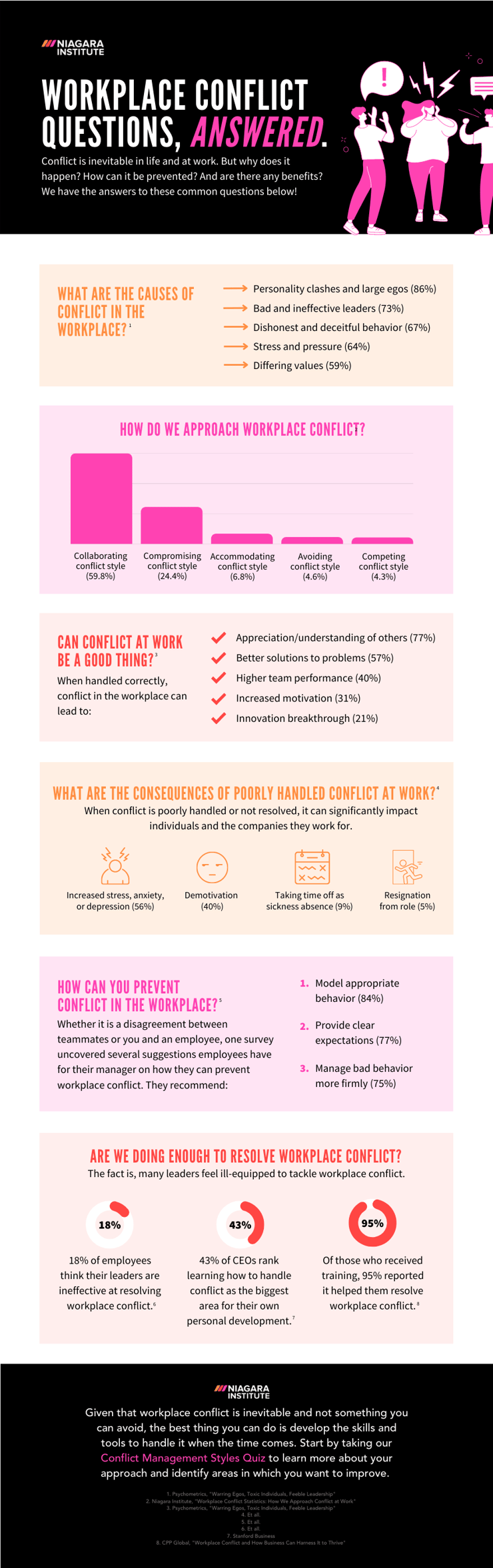 Niagara Institute - Workplace Conflict Infographic