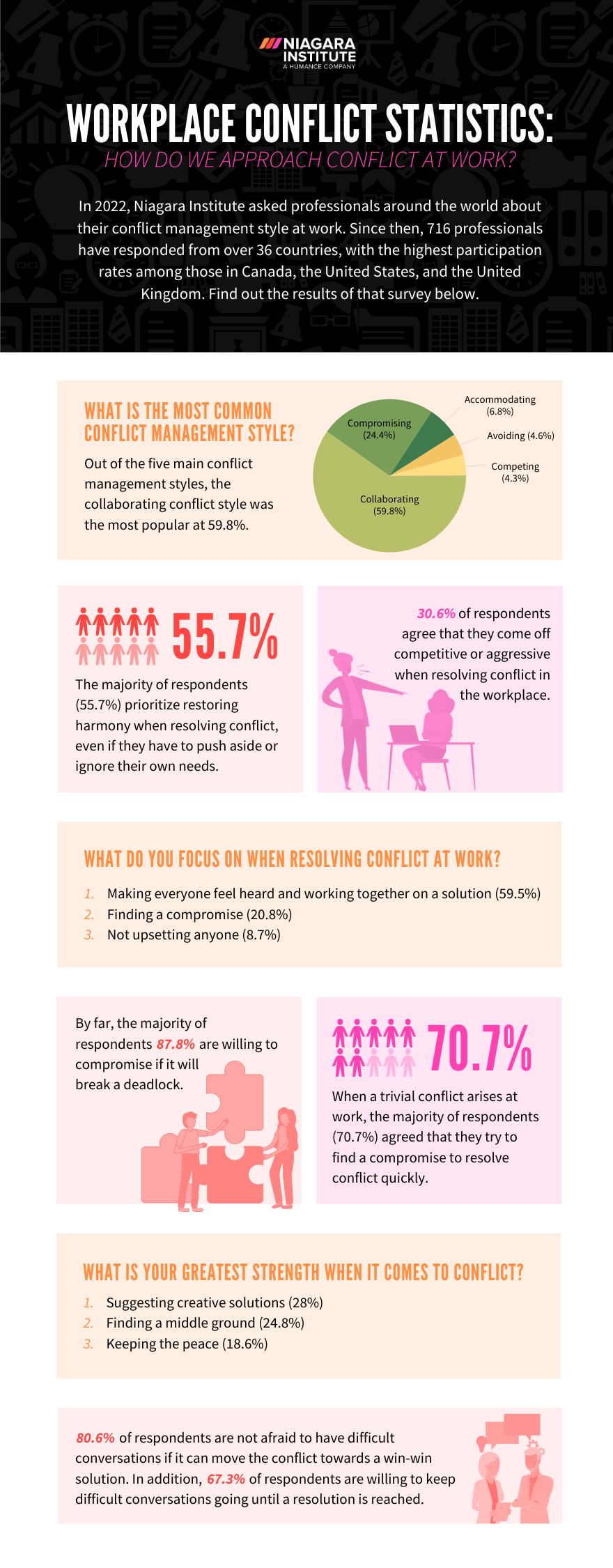 Niagara Institute - Workplace Conflict Statistics-1