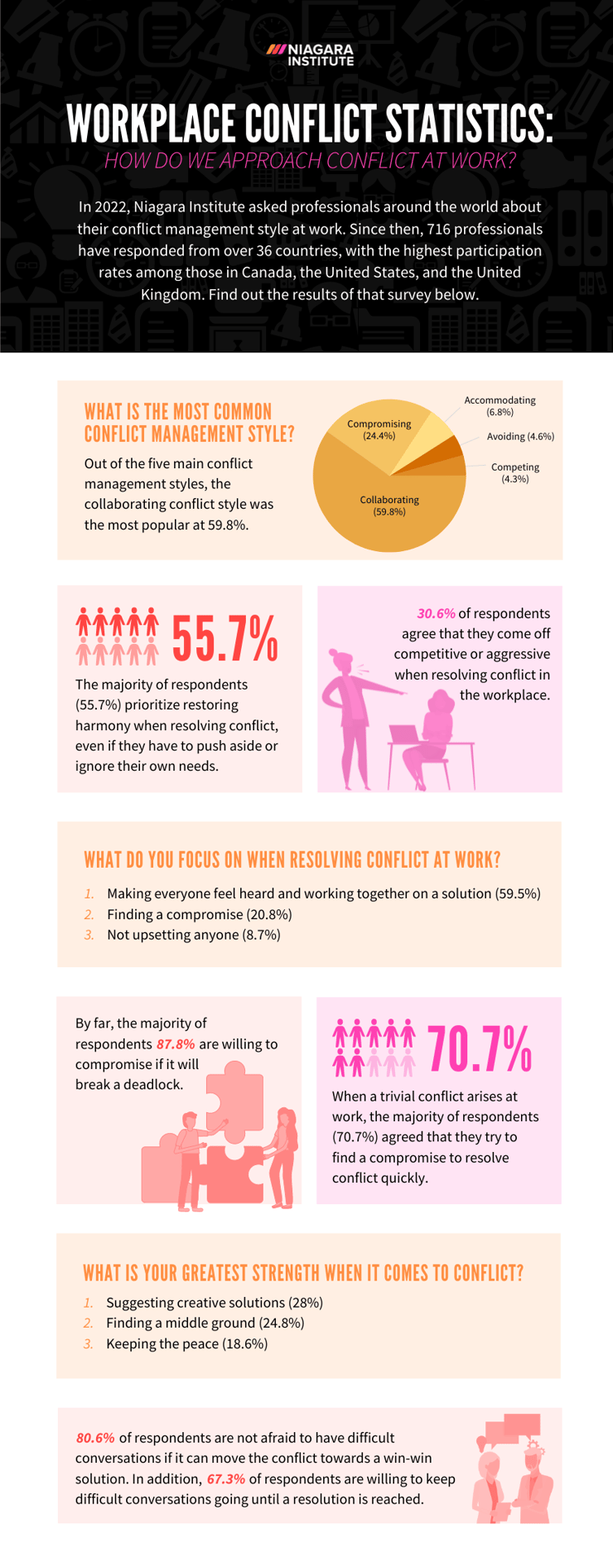 Niagara Institute - Workplace Conflict Statistics