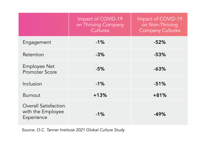 Impact of COVID-19 On Company Culture