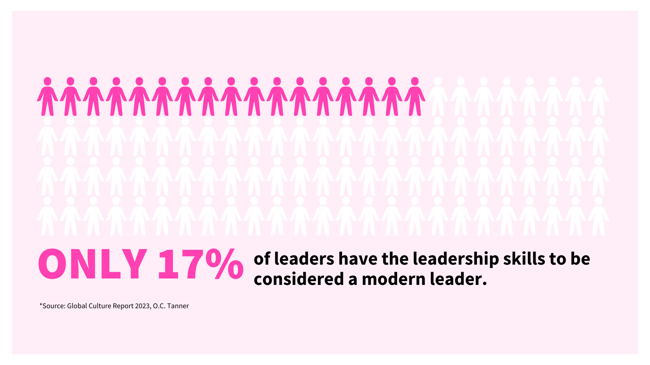 Only 17% of leaders have the leadership skills to be considered a “modern leader.” O.C.Tanner,  2023 (1) (1)
