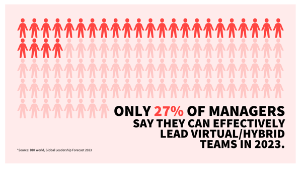 Only 27% of Leaders Say Theyre Good at VirtualHybrid Leadership in 2023 Statistic
