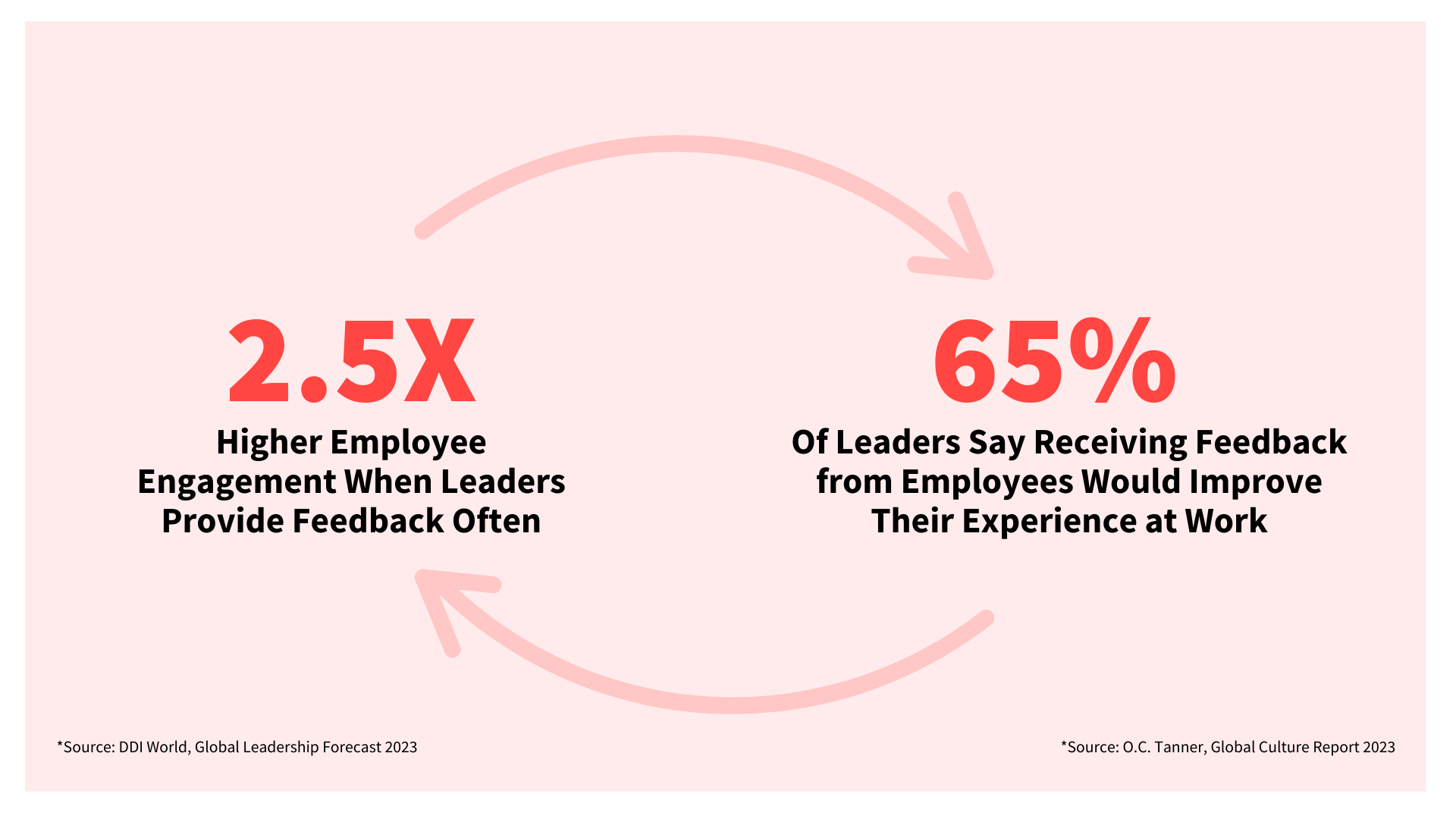 People Management Needs to Give and Receive Feedback in 2023 Statistic (1)