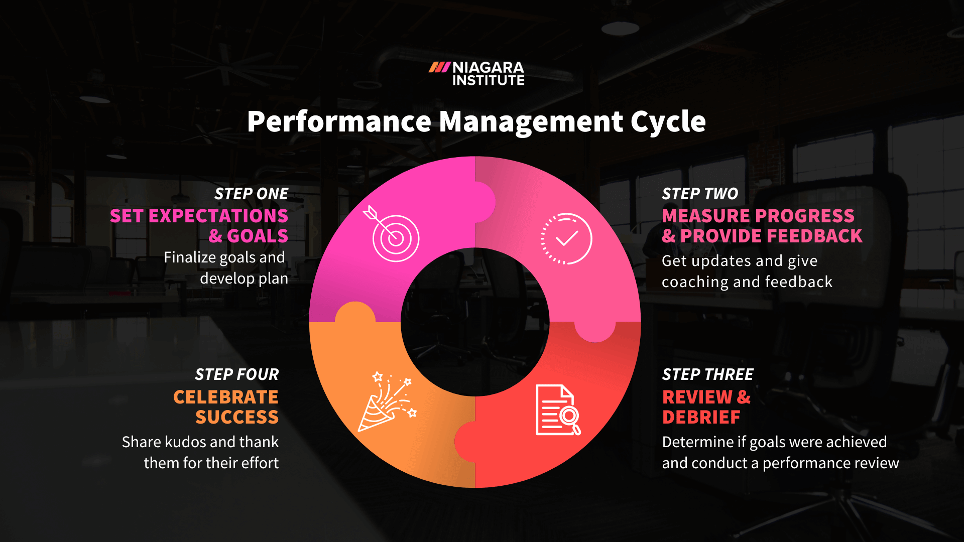 Performance Management Cycle  - Niagara Institute (1)
