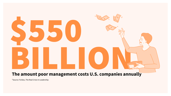 Poor management costs U.S. companies $550 billion annually