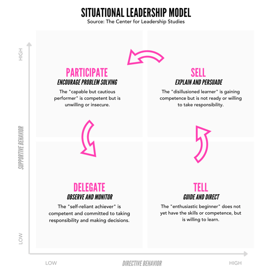 Situational leadership model