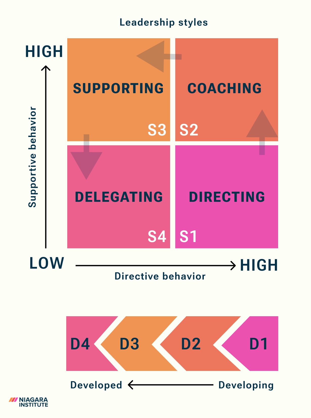 Situational Leadership: 4 Styles of Hersey and Blanchard