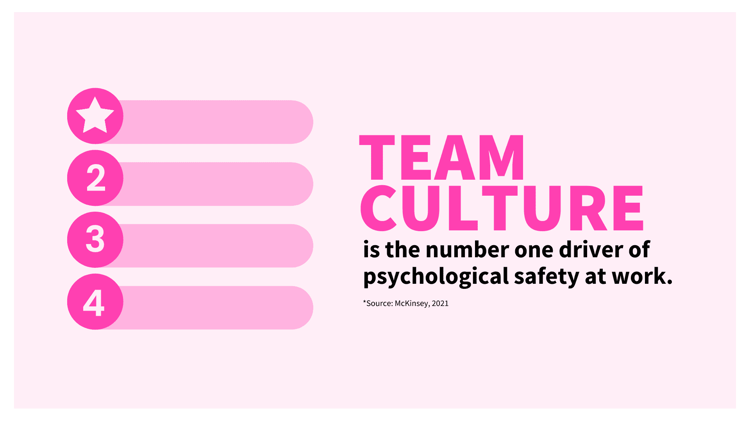 Team culture is the top driver of psychological safety in the workplace (1)