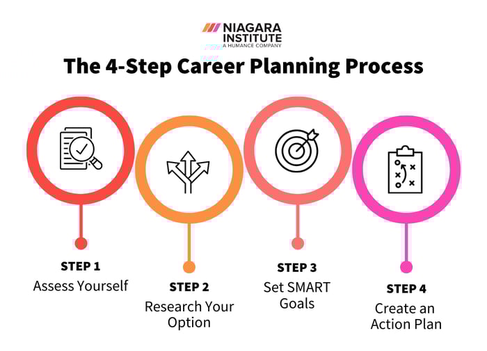 The 4-Step Career Planning Process - Niagara Institute