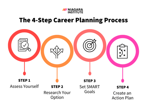 The 4-Step Career Planning Process - Niagara Institute
