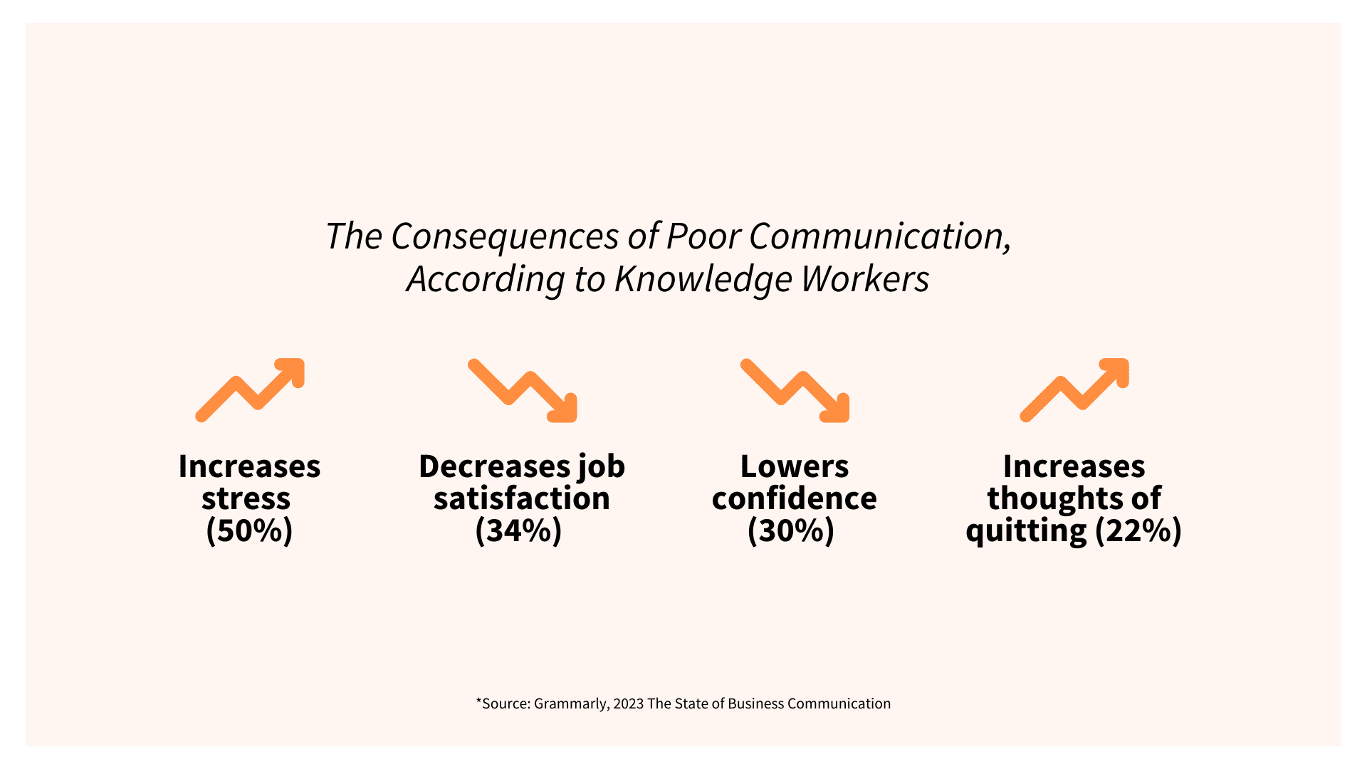 The Consequences of Poor Communication According to Knowledge Workers