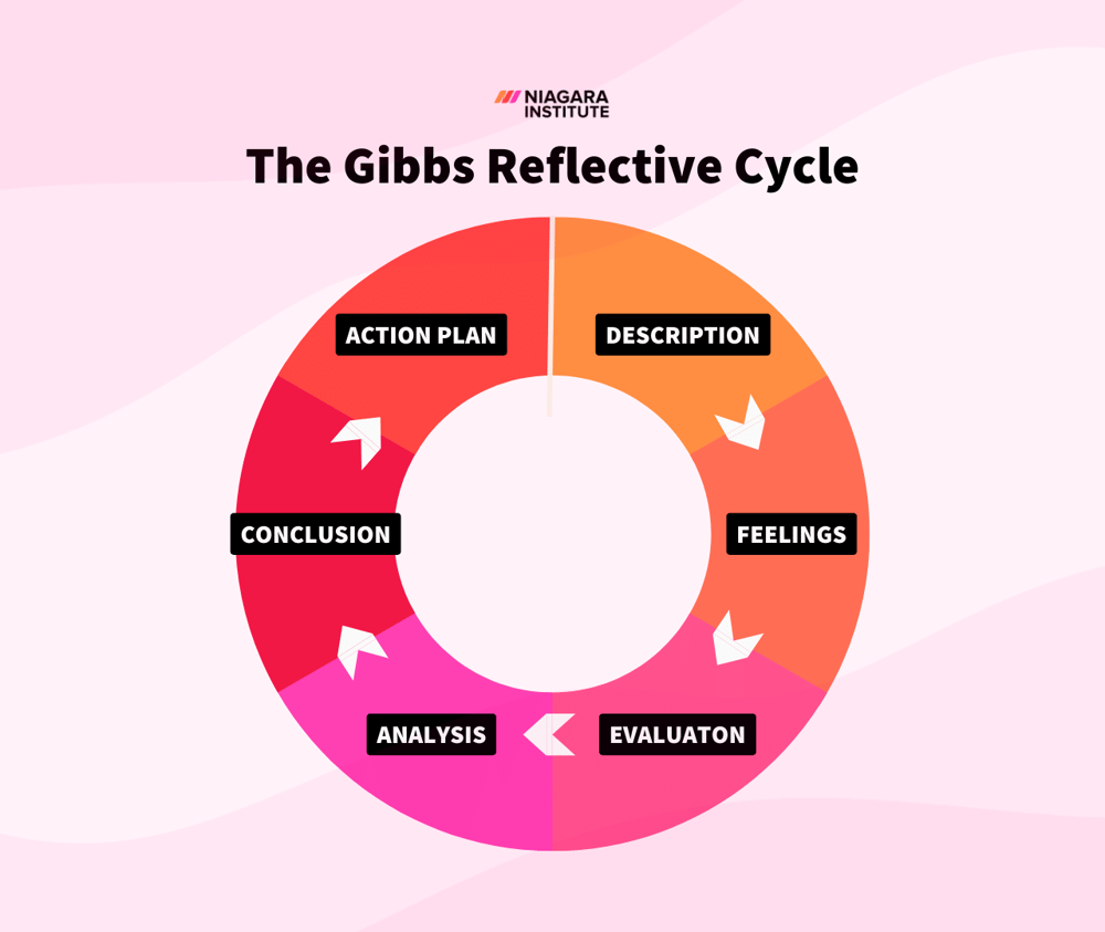 The Gibbs Reflective Cycle - Niagara Institute